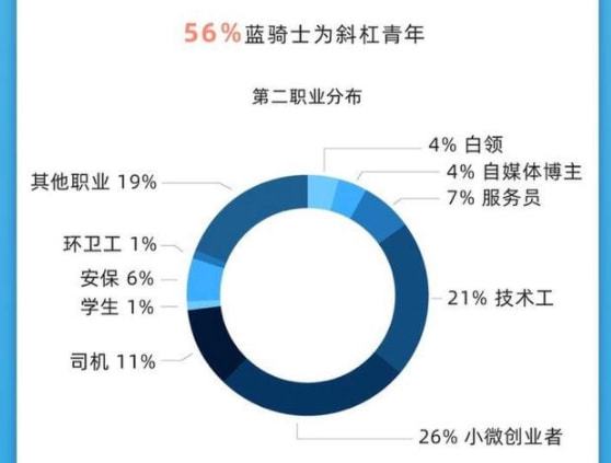 代表鼓勵(lì)年輕人多進(jìn)工廠 但年輕人還是更愿意送外賣